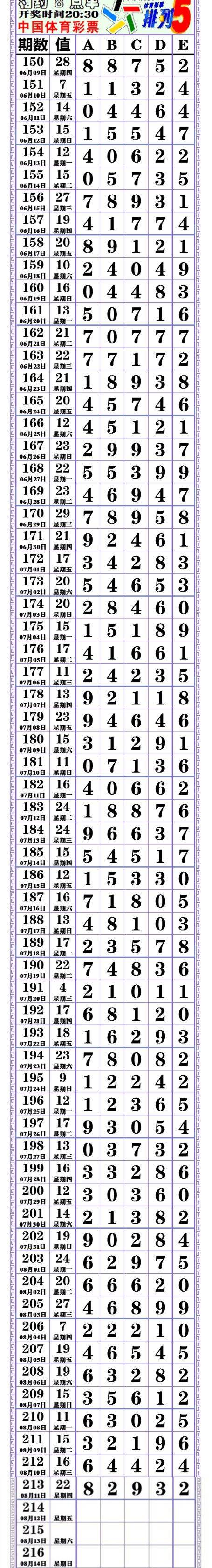 22214期(排列五规律技=巧分析经典数据(最新规律分析)_预测_组合