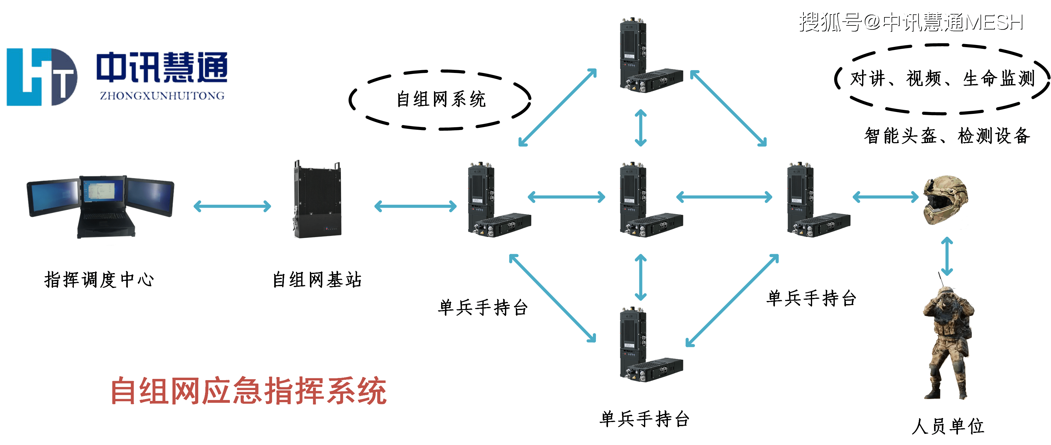 中讯慧通-mesh车载自组网电台军用无线宽带MESH设备