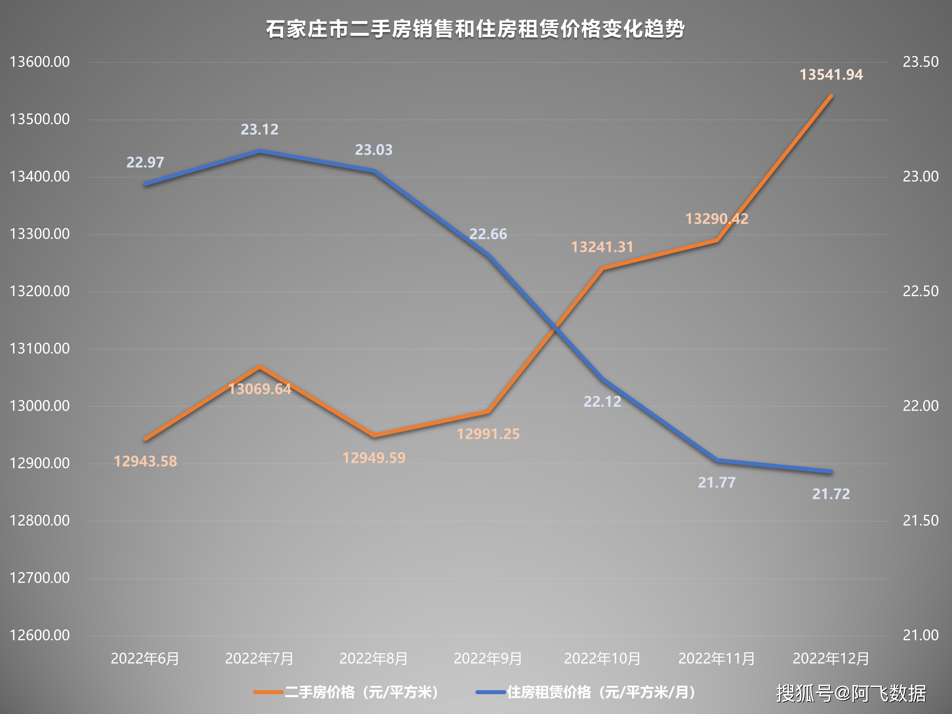 2022年12月二手房价格监测：多地随防疫政策铺开价格起头上升