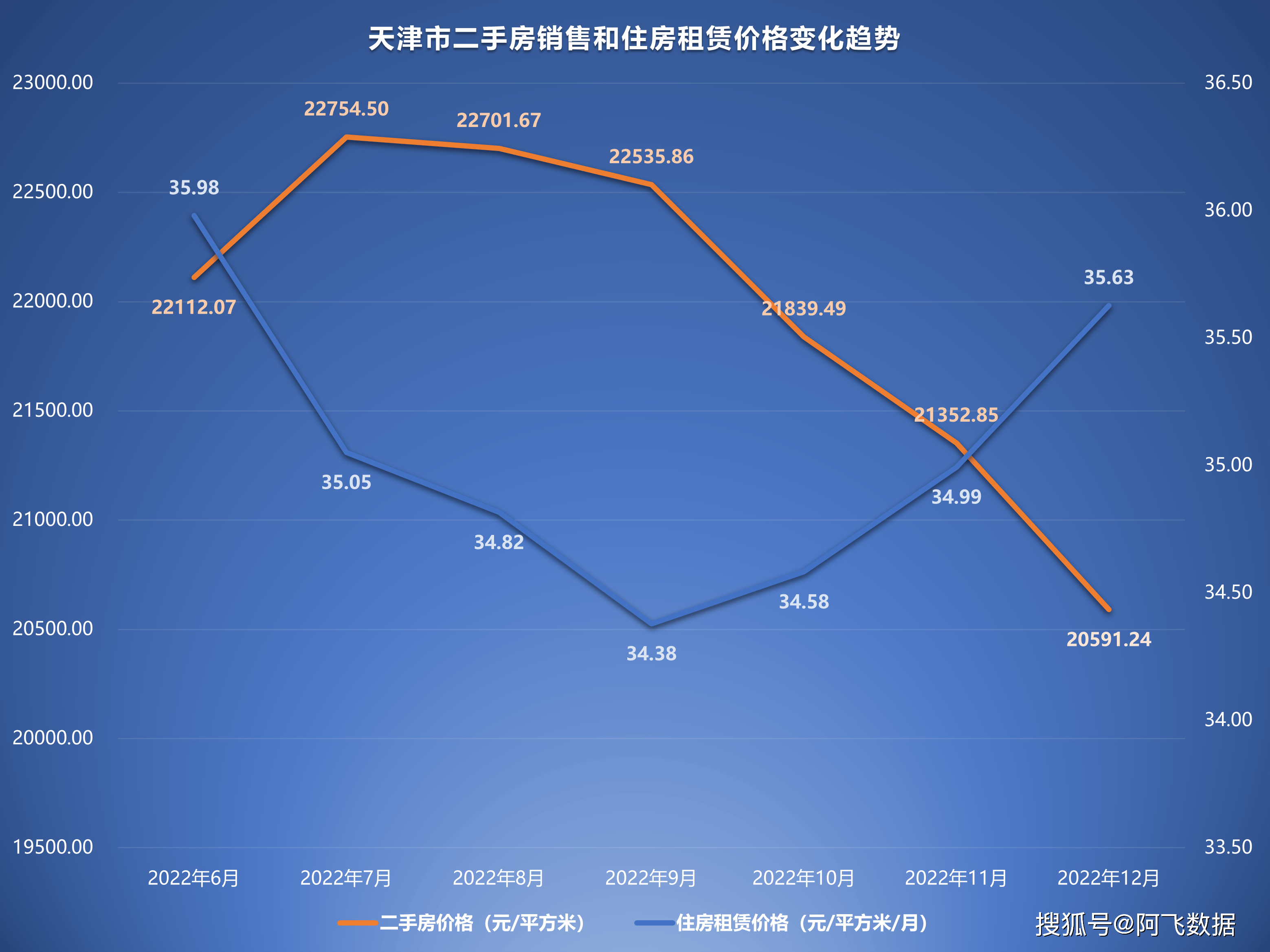 2022年12月二手房价格监测：多地随防疫政策铺开价格起头上升