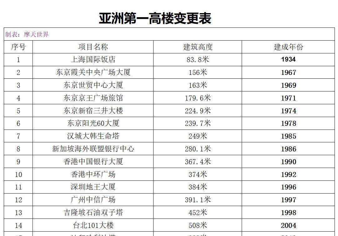 亚洲第一高楼变迁记-上海国际饭馆到迪拜塔，高度增幅近十倍