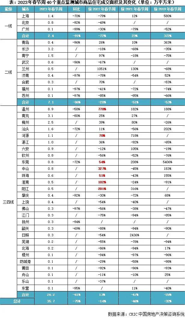 机构：2023春节楼市成交同比降14%，三四线“逆势翻红”