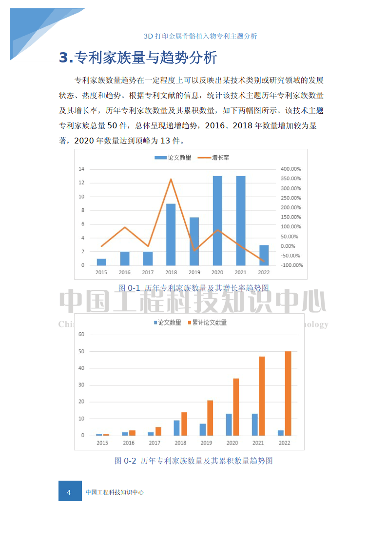 2022年3D打印金属骨骼植入物专利主题阐发陈述（附下载）