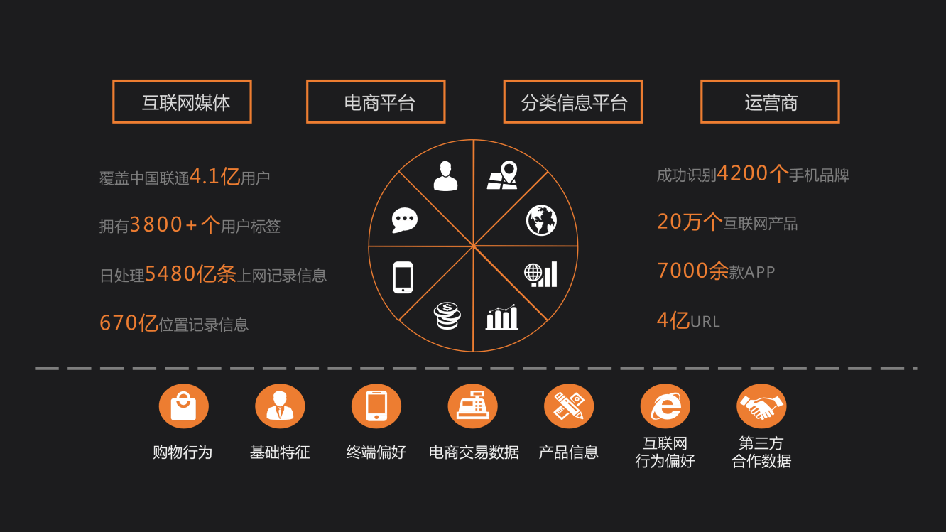 企业获客体例有哪些？运营商大数据，主动间接婚配客户