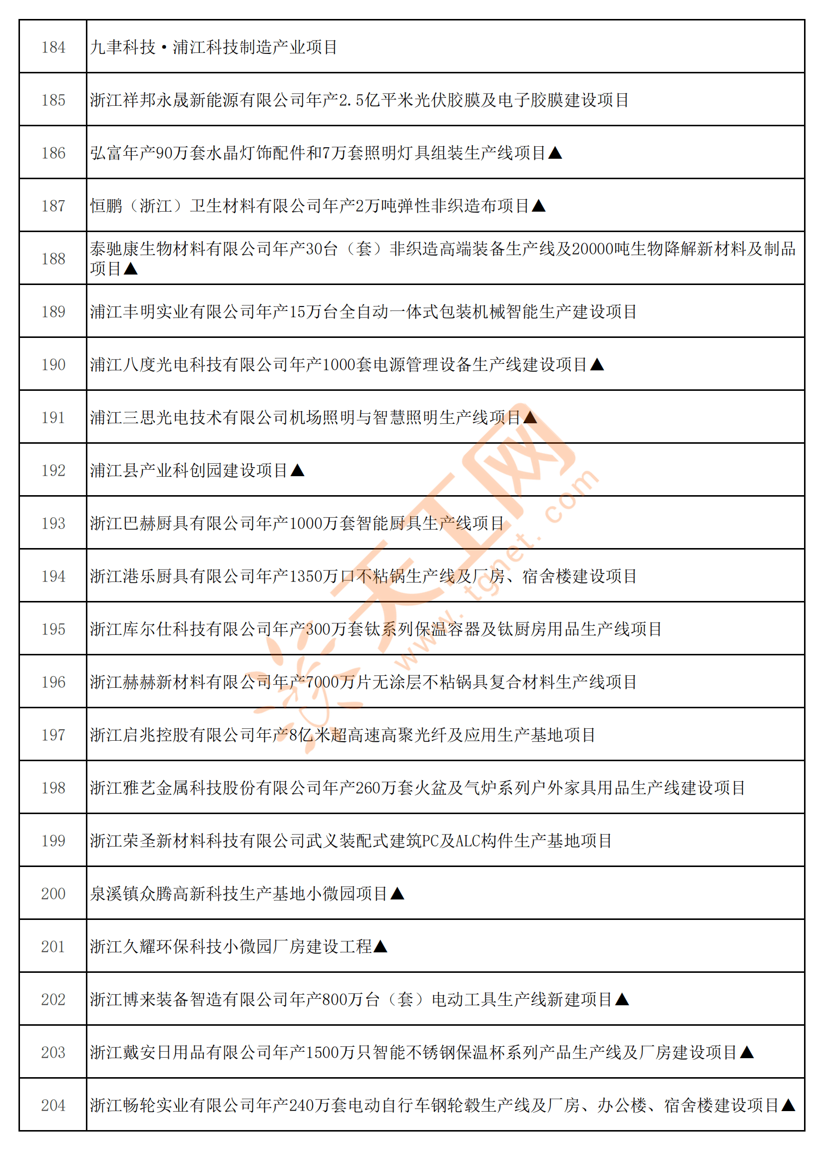 浙江省金华市2023年市级重点建设项目名单
