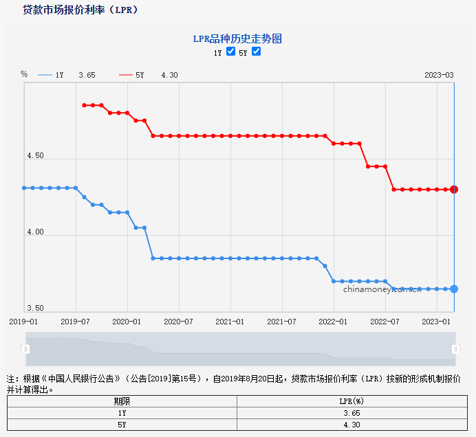 存眷！3月份LPR数据出炉！