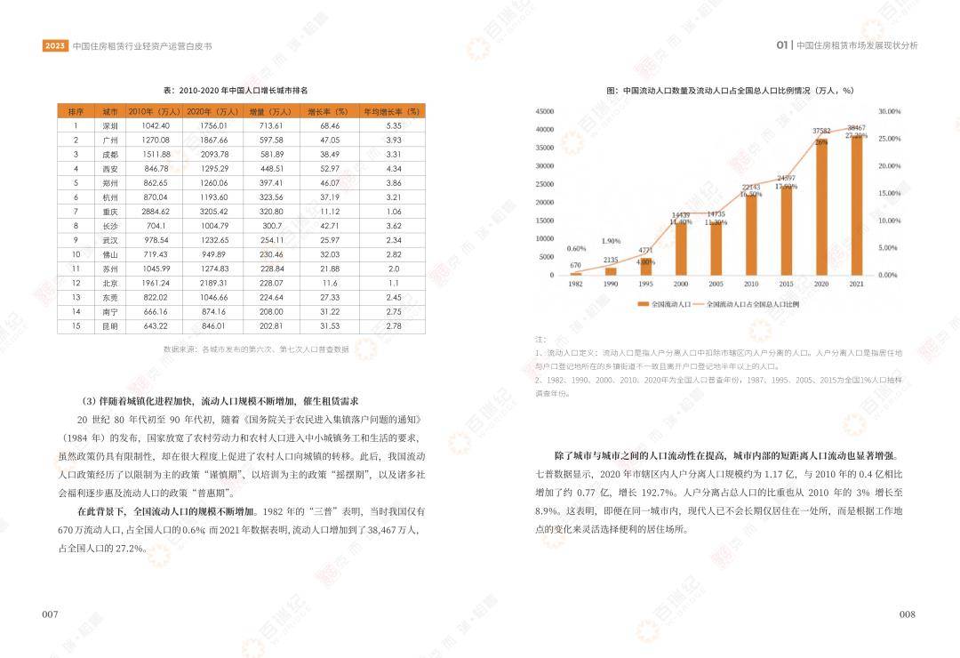 2023中国住房租赁行业轻资产运营白皮书（免费下载）