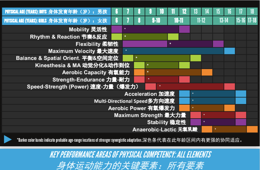 【收藏】什么是青少年训练的长期星空体育官网发展模型LTAD？(图7)