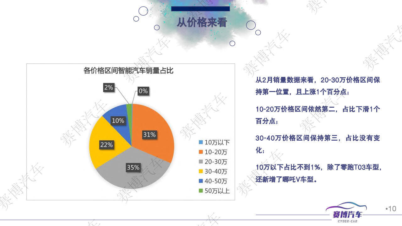 2023年3月汽车行业月报-赛博汽车(附下载)