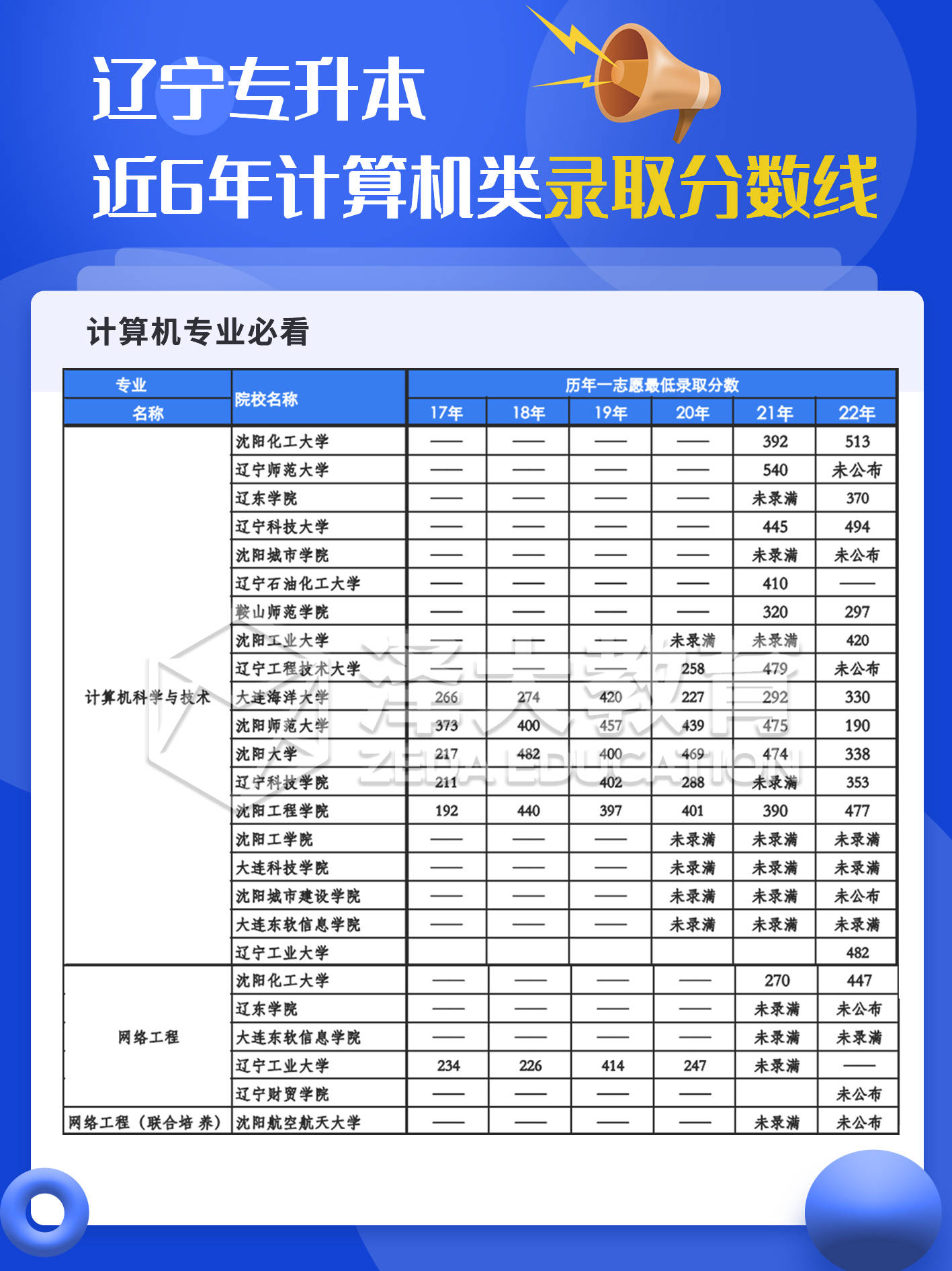 辽宁省2020计算机专业专升本录取分数  辽宁专升本计算机报志愿丨近6年录取分数线