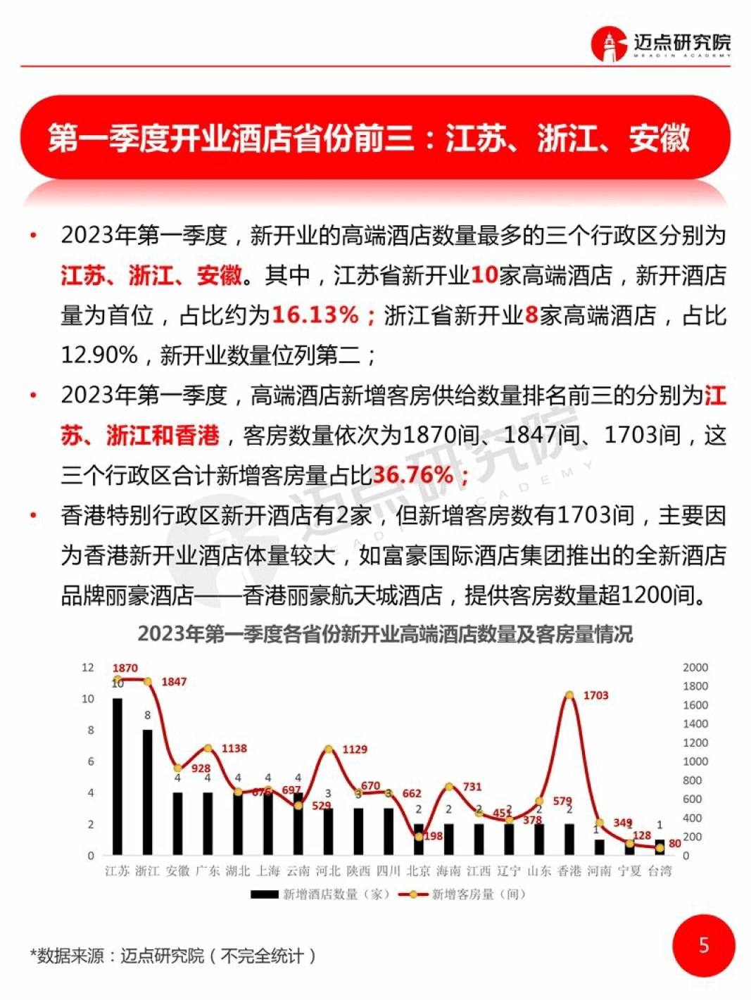 2023年第1季度高端酒店开业统计陈述（附下载）