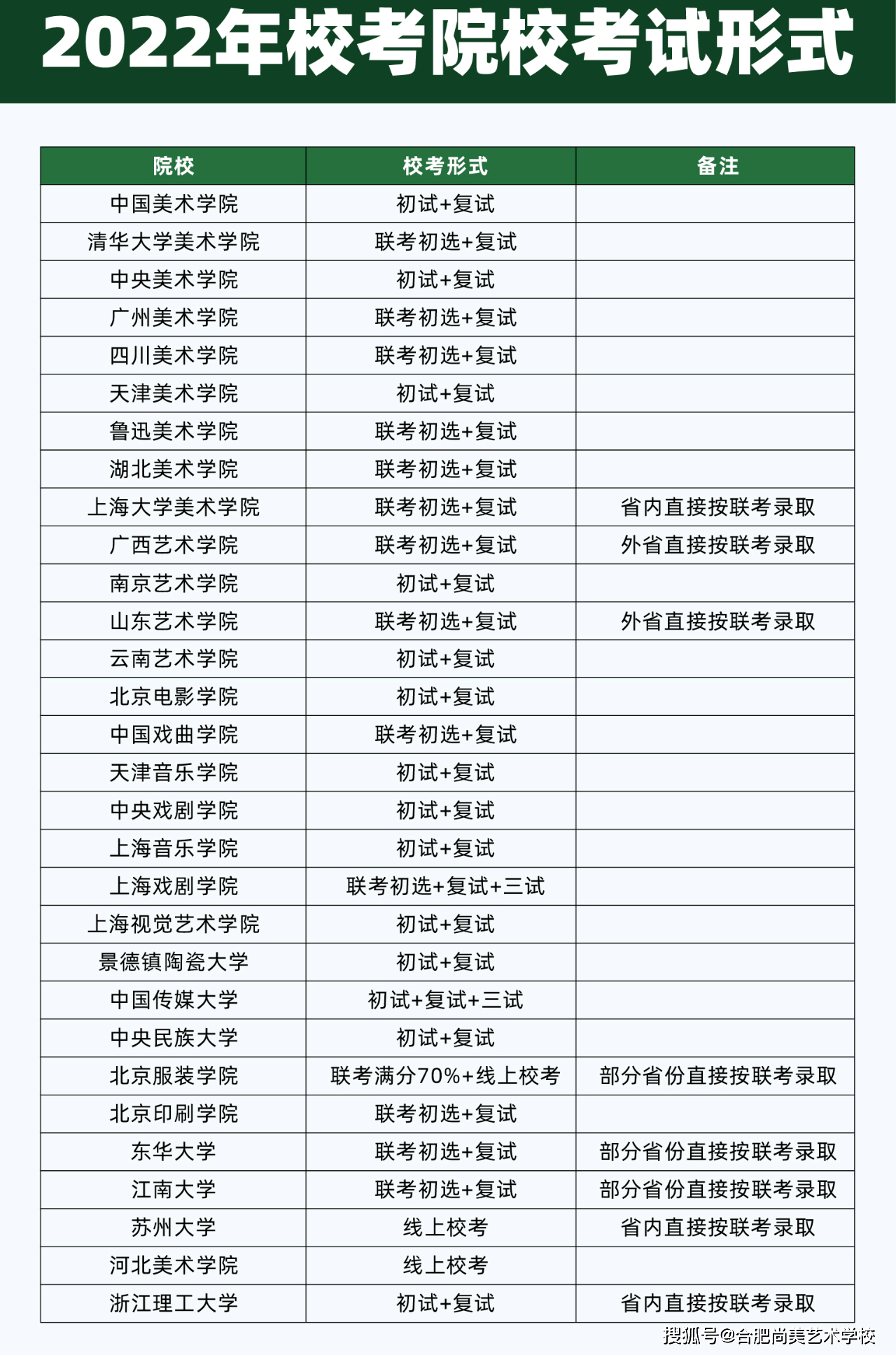 弃校考保联考，​能进步24届美术生的升学率吗？