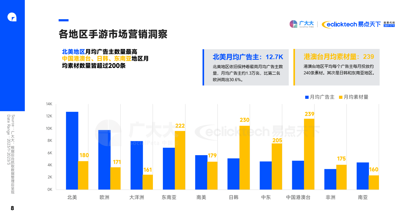 2023Q1全球挪动游戏营销趋向洞察陈述（附下载）