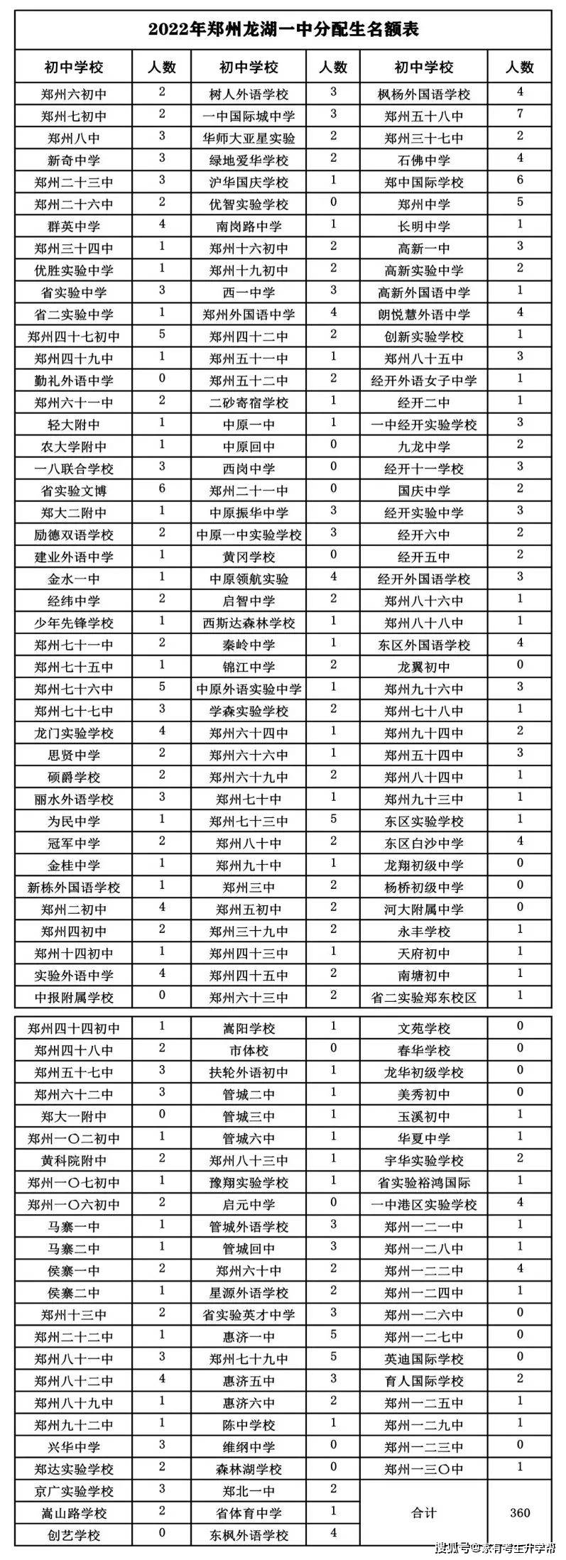 若何操纵郑州市内10区2023年26所一批次高平分配生目标分配到校登科名额呢？