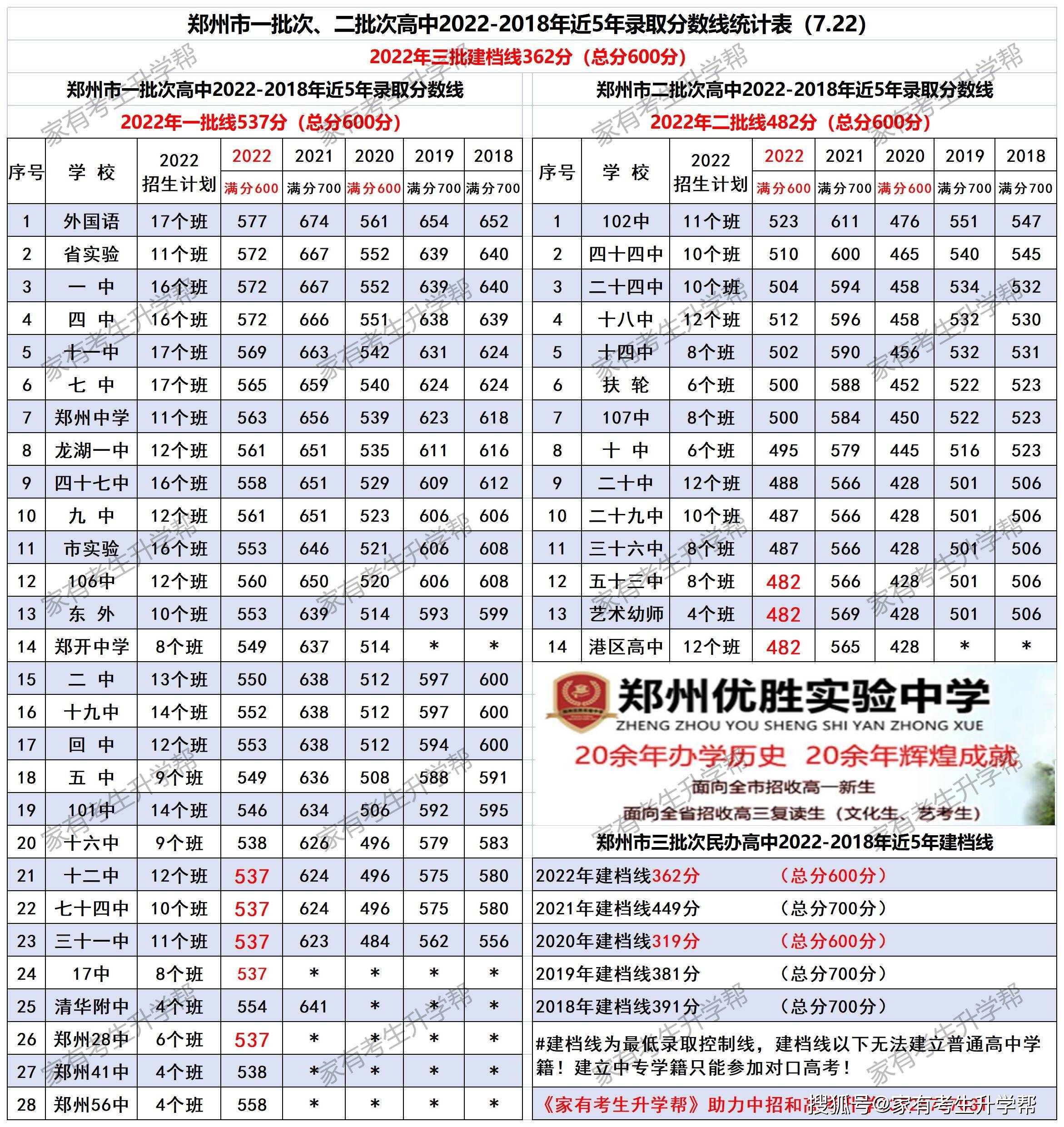 若何操纵郑州市内10区2023年26所一批次高平分配生目标分配到校登科名额呢？