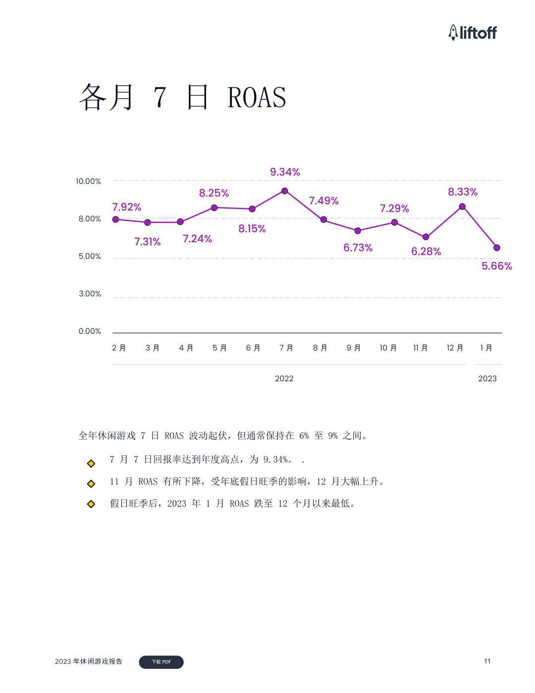 Liftoff：2023年休闲游戏陈述（免费下载）