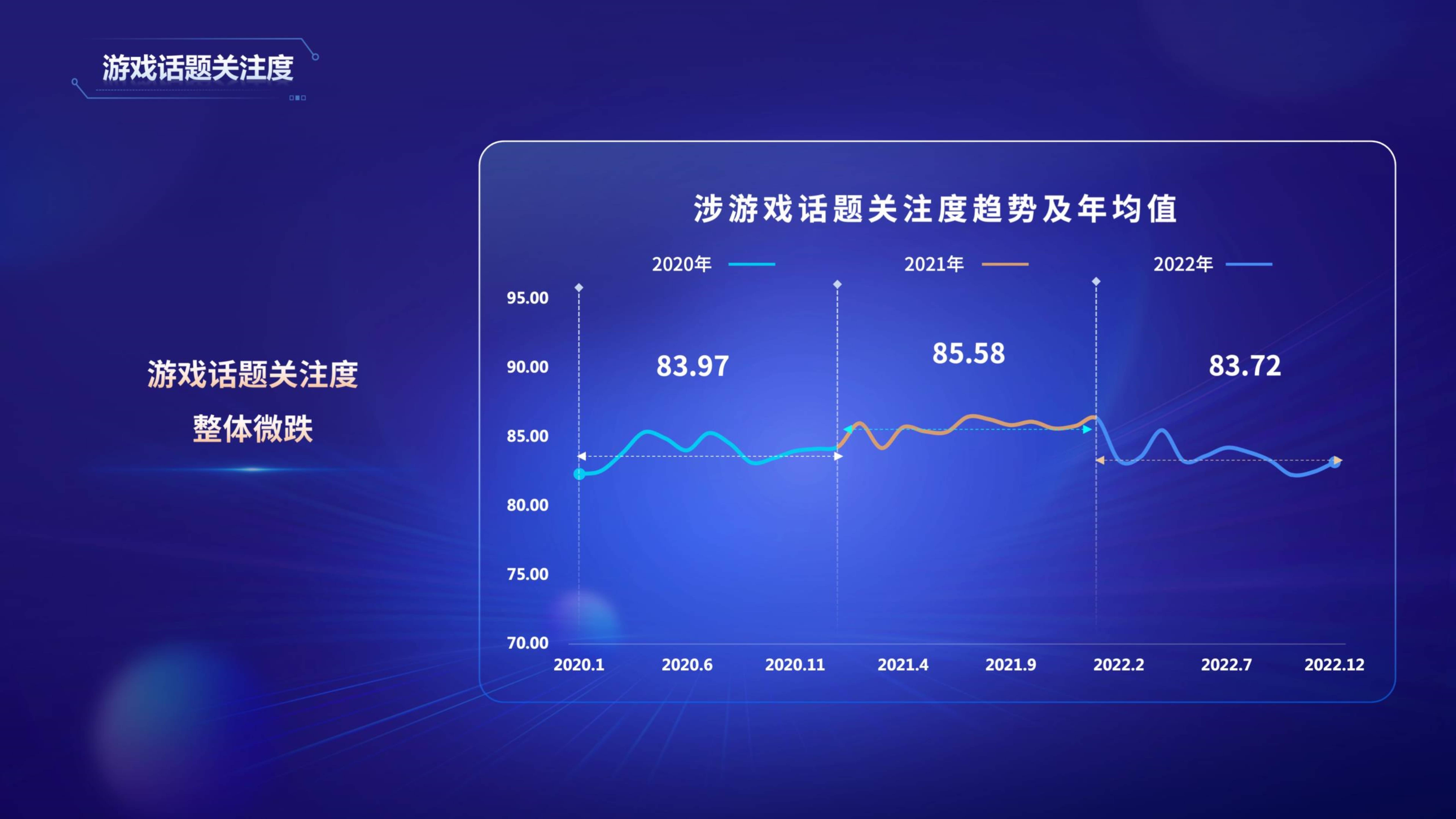 2022年游戏财产舆情生态陈述