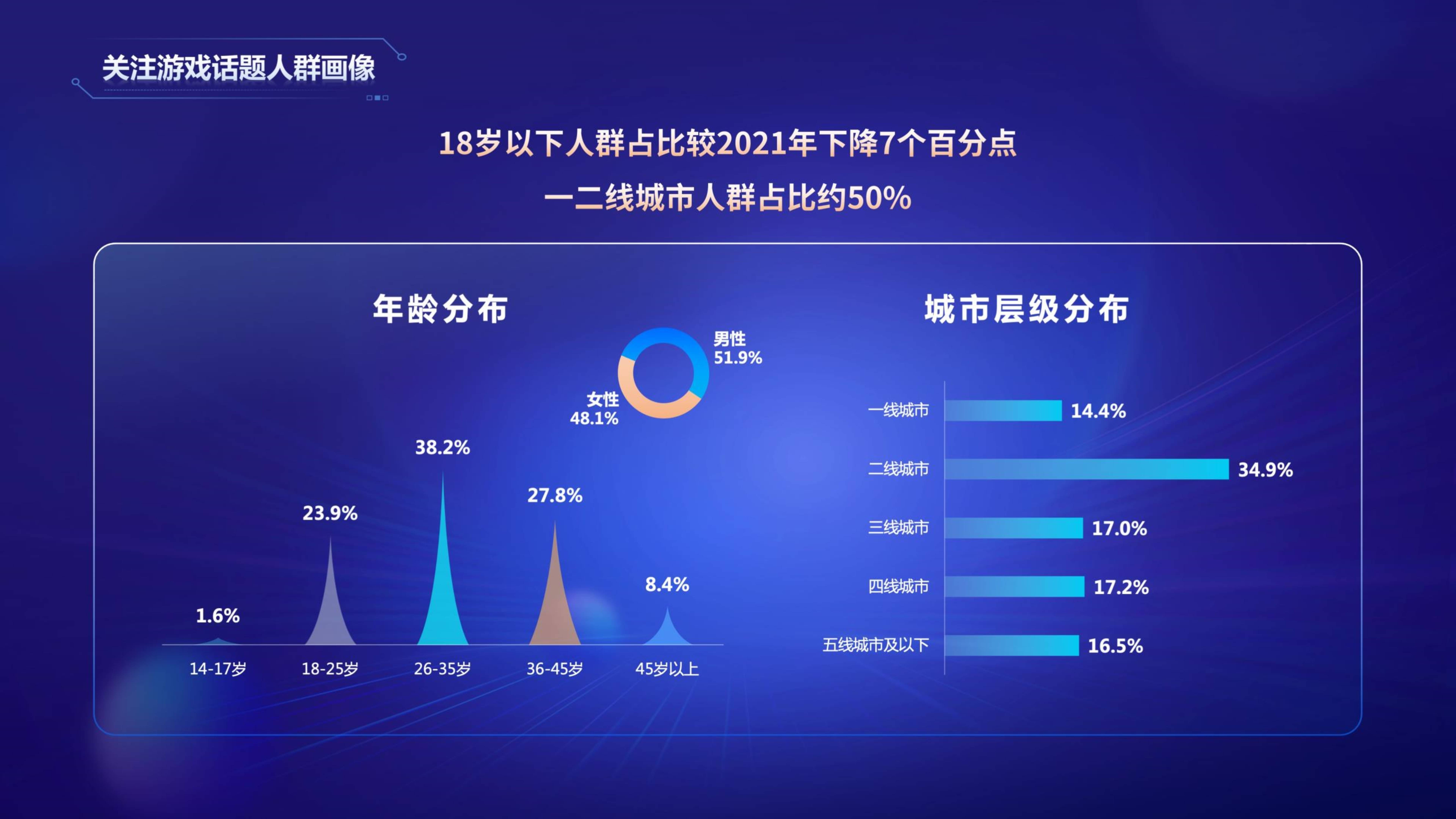 2022年游戏财产舆情生态陈述