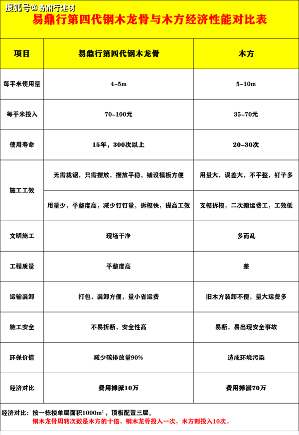 易鼎行第四代钢木龙骨与传统木方比照