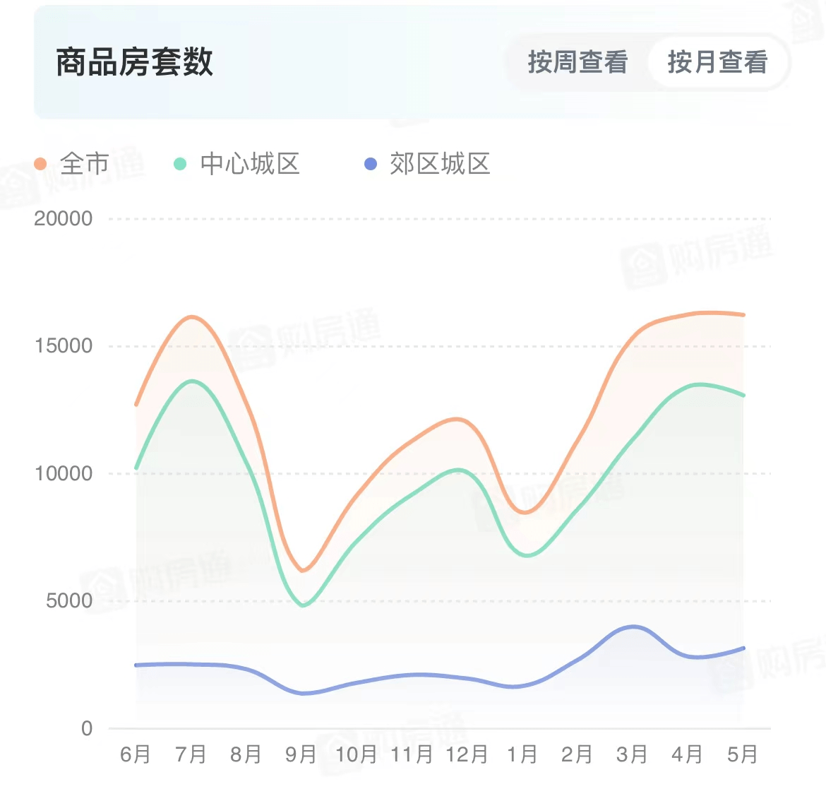 bsport体育成都楼市进入高位盘整期(图1)