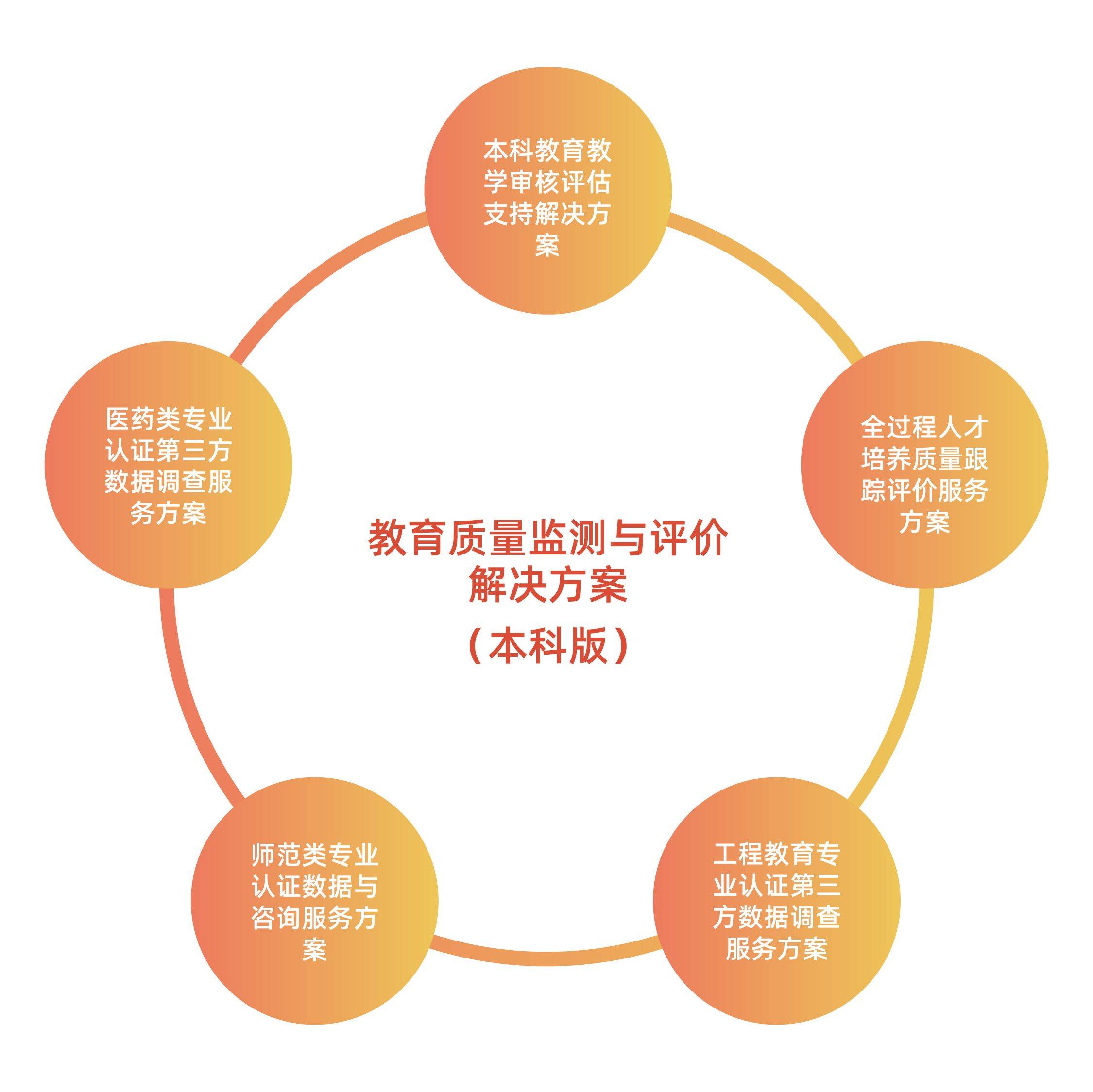 型高校的教育质量监测与评价解决方案，为新时代教育评价改革贡献智慧。