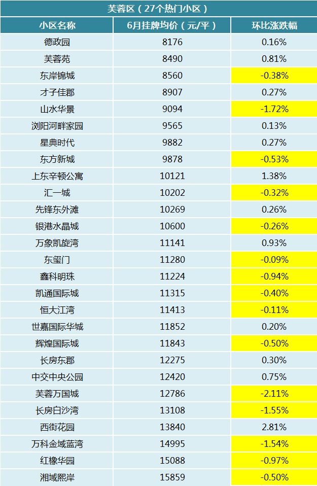 6月长沙30bsport体育0个热门小区二手房价曝光！你家房子是涨还是跌？(图2)