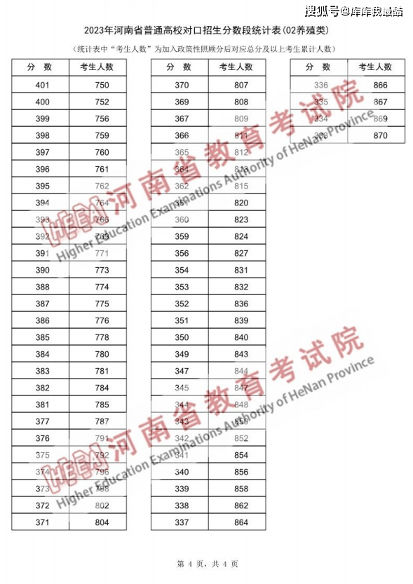 2023年河南高校对口招生分数亚新体育段统计表(种植类、养殖类)(图1)
