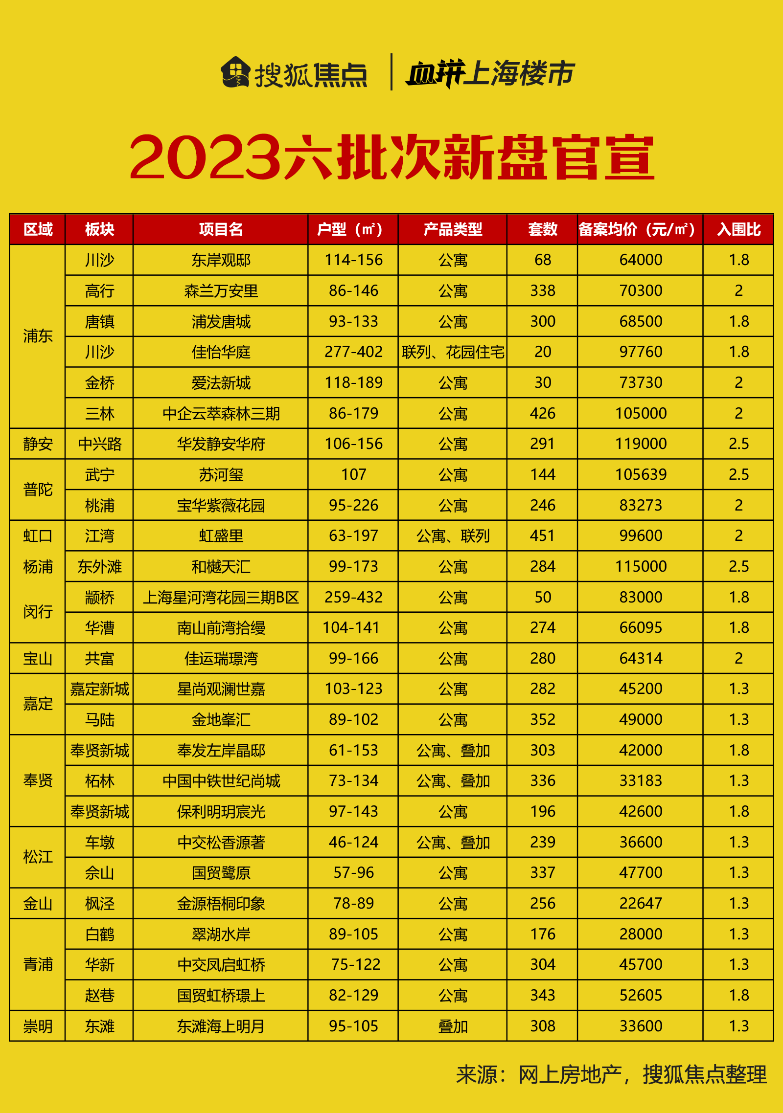 均价10万+新盘归来！六批次新房总价段分布来了！OB体育(图1)