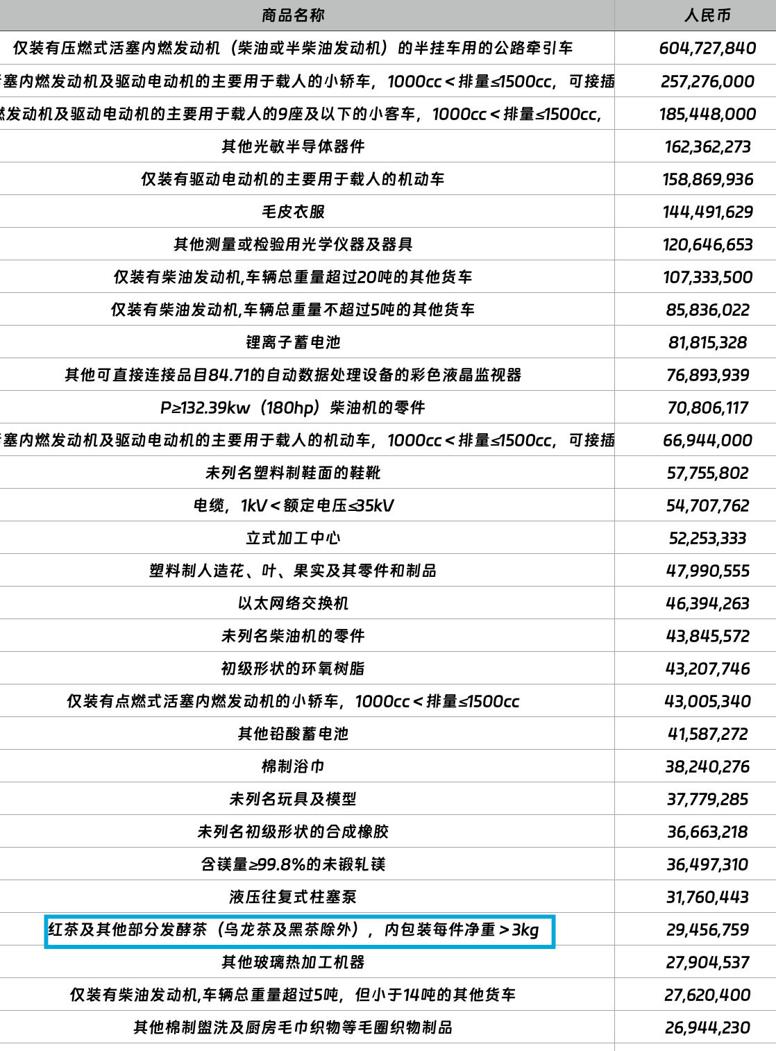2023年1-5月湖北出口贸易数据摘录｜休鲜茶话