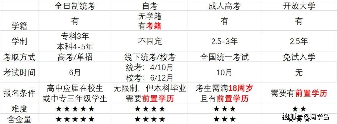 国家承认的四种学历提升的方式分别是什么？它们有什么区别？