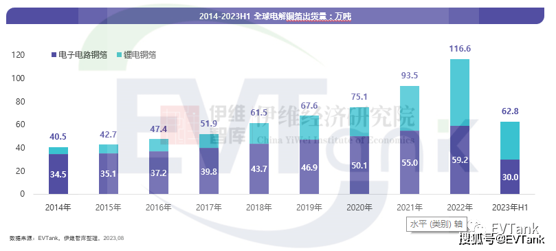 EVTank：2023H1全球电子电路铜箔出货300万吨占电解铜箔出货比例首低于50%