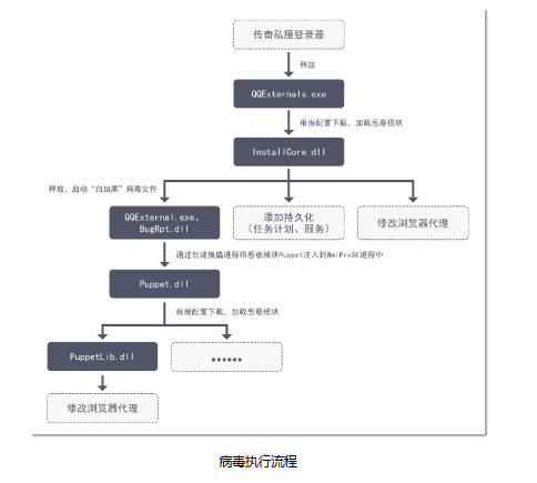 「四川 火绒企业版 科汇科技火绒体验中心」传奇私服暗藏病毒劫持用户流量