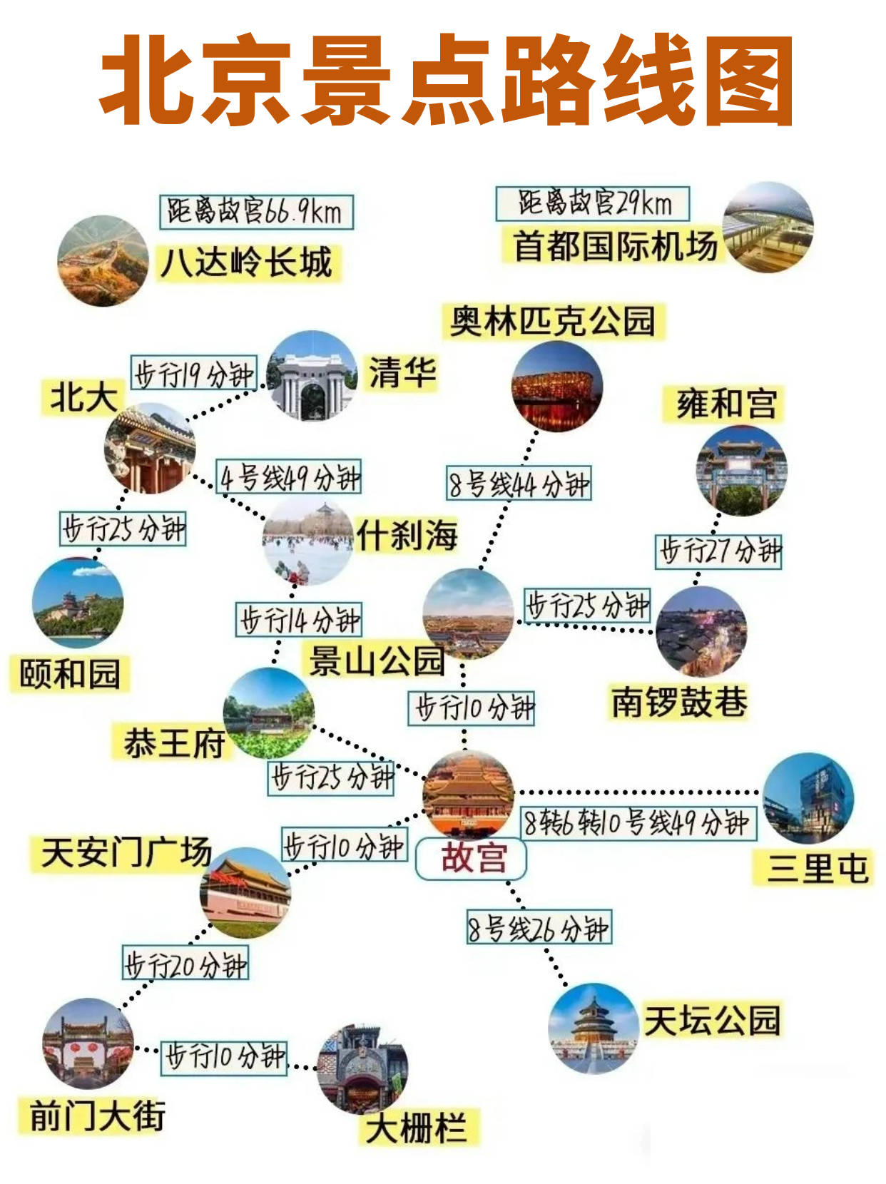 北京旅游攻略之景点路线+行程路线指南！