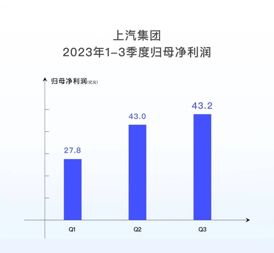 澳门第一娱乐娱城官网搜狐汽车全球快讯 上汽集团2023年前三季度营业收入5233(图1)