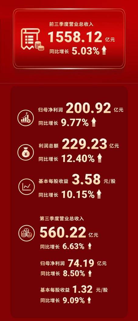 格力电器2023年三季报发布： 总营收、净利双增业绩增长动力强劲