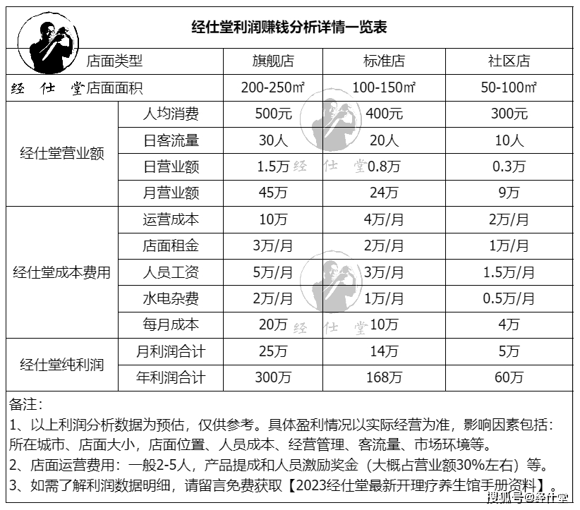 养发馆加盟连锁招商