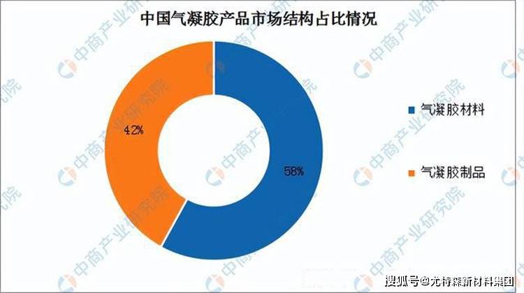 【分析】国内气凝胶的生产及销售状况(图2)