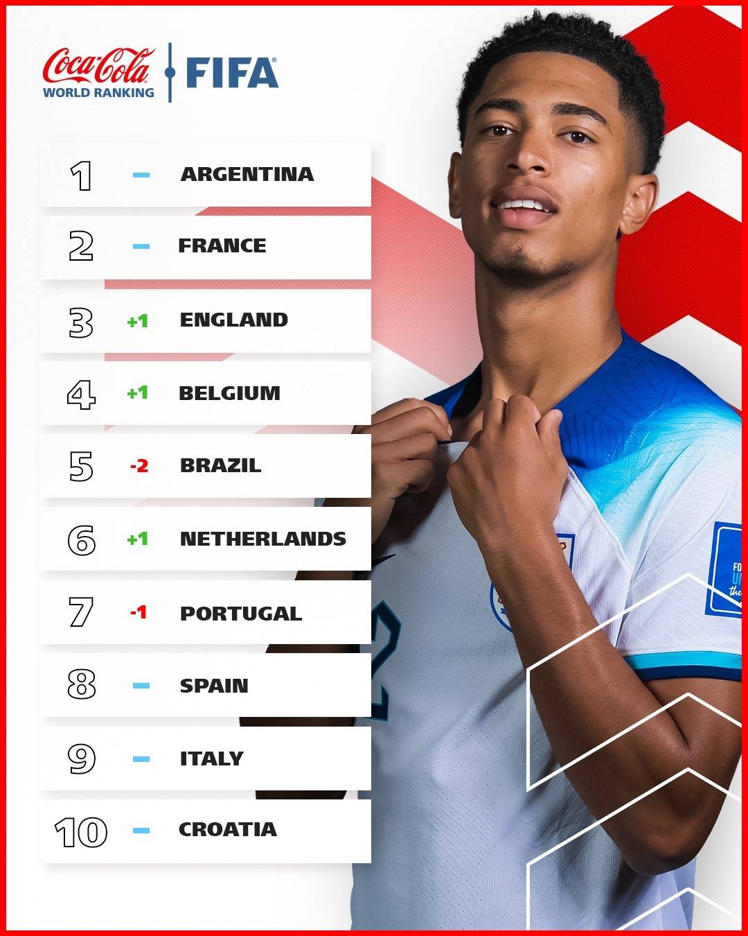FIFA排名：阿根廷居首法国次席 英格兰挤掉巴西闯入三甲