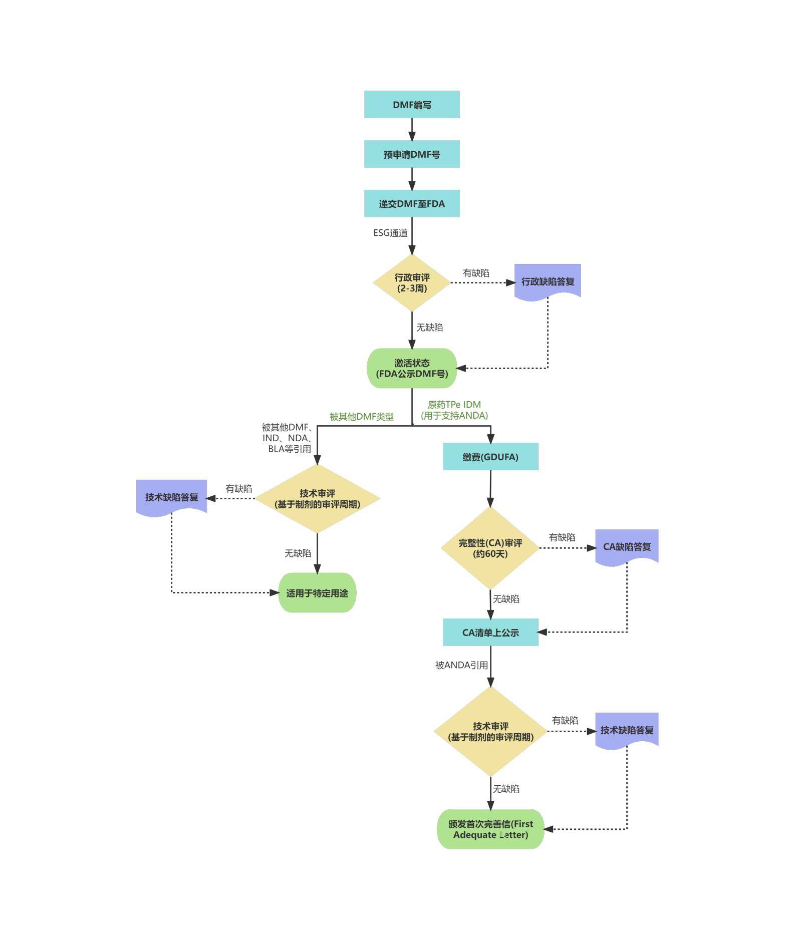 注册美国id流程图