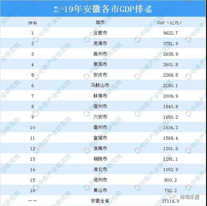 2019蚌埠gdp_蚌埠慕远学校照片2019(3)