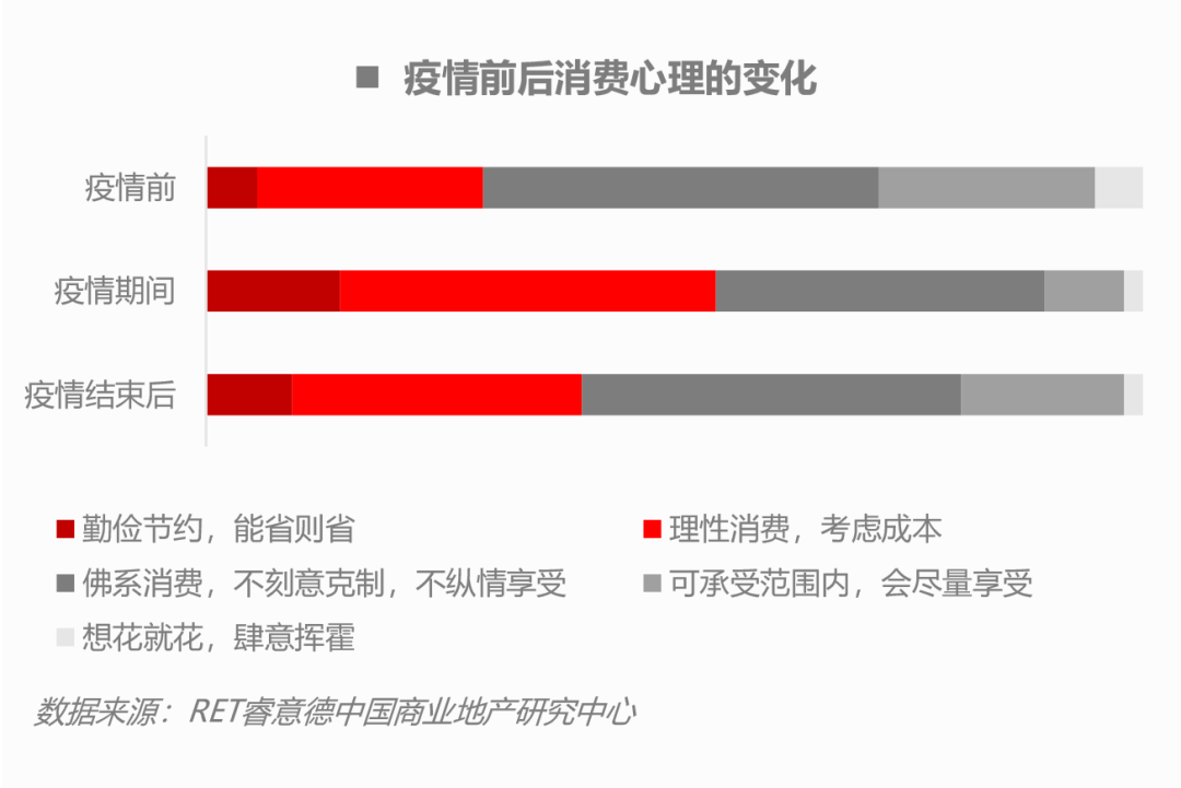 80后成买房主力 新冠疫情对东北消费者消费行为影响研究