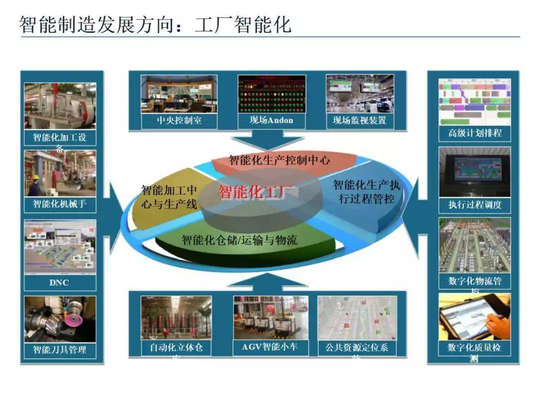 ppt丨智能制造技术与数字化工厂应用