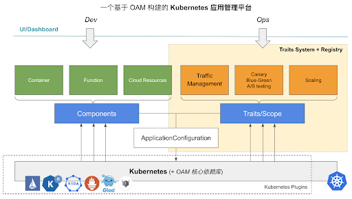 将Kubernetes云原生技术革命进行到底！