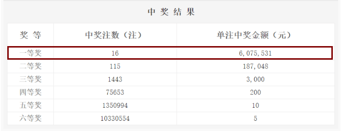 『浙江』一地爆出10注头奖！共计揽获6262万元巨奖！，昨晚双色球开奖
