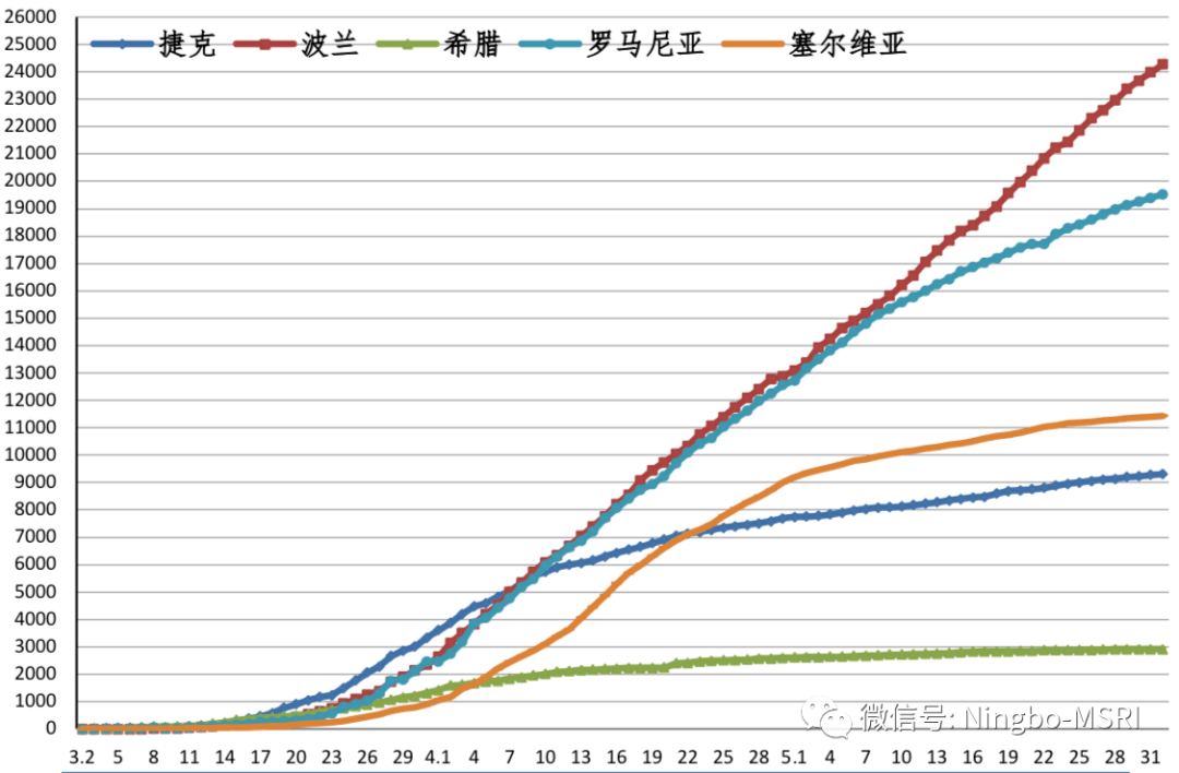 中东欧重点疫情国家新冠肺炎确诊病例趋势图