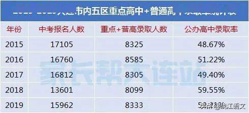 大连市人口数量_大连市第七次全国人口普查公报(3)