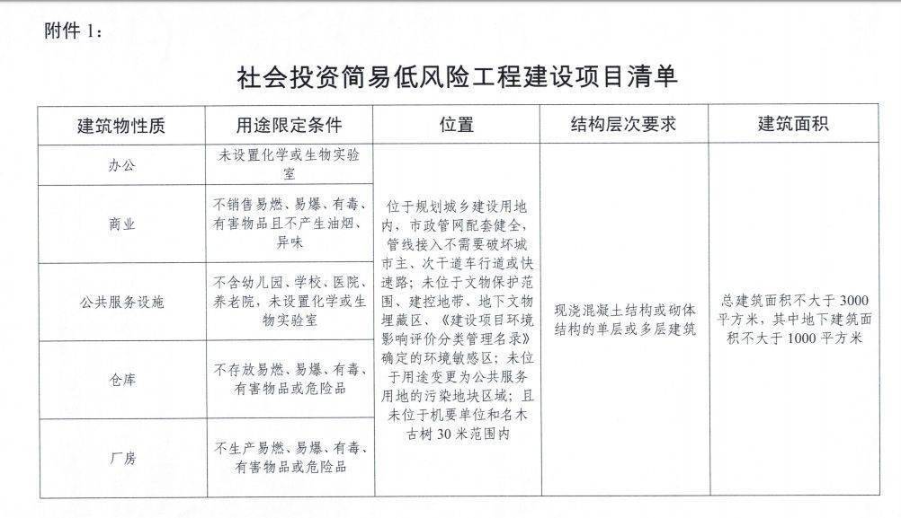 2  南京  对社会投资简易低风险项目进行以下改革: 取消施工图审查