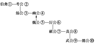 下图是《史记·鲁世家》中的西周时期鲁国的世系图(部分).