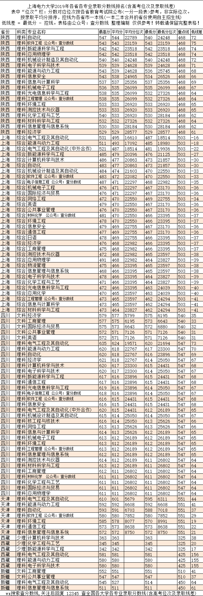 上下滑动,点击图片 放大查看 上海海关学院执行的二本录取分数线,但是