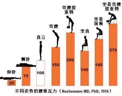 人只有在平躺时腰椎承受压力最小,站立次之,而坐姿腰椎承受的压力会